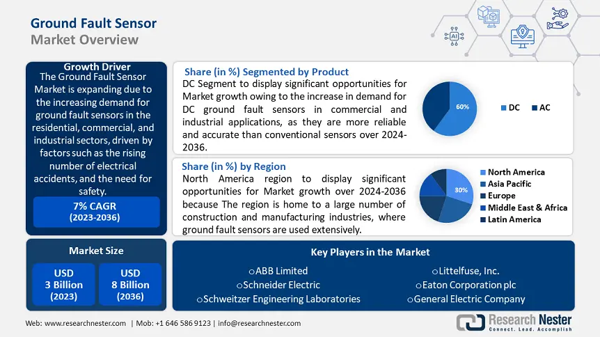 Ground Fault Sensor Market overview